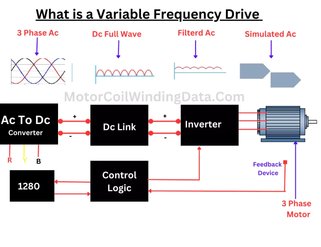 What Is Variable-Frequency Drives 2024 || Power of Variable-Frequency Drive?